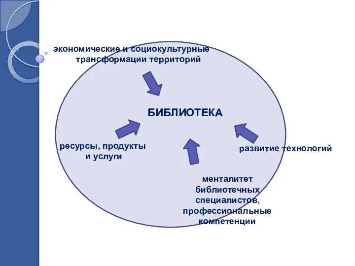 БИБЛИОТЕКА экономические и социокультурные трансформации территорий ресурсы, продукты и услуги развитие