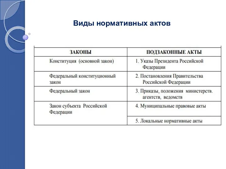 Виды нормативных актов