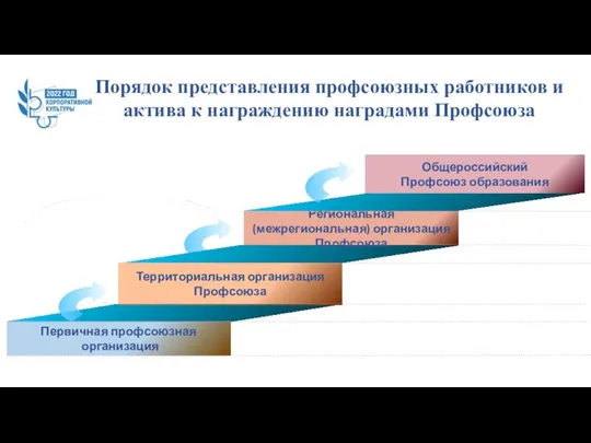 Порядок представления профсоюзных работников и актива к награждению наградами Профсоюза Территориальная