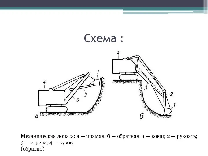 Схема : Механическая лопата: а — прямая; б — обратная; 1