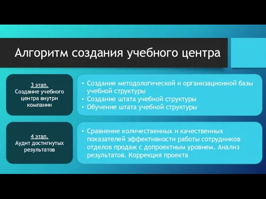 Алгоритм создания учебного центра 3 этап. Создание учебного центра внутри компании