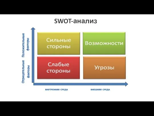 SWOT-анализ