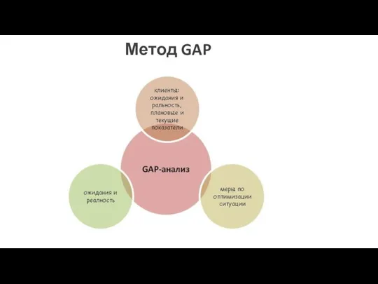 Метод GAP