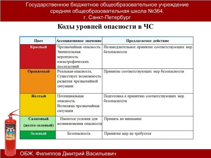 Коды уровней опасности в ЧС