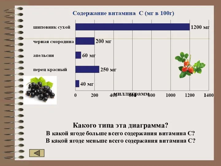 Какого типа эта диаграмма? В какой ягоде больше всего содержания витамина