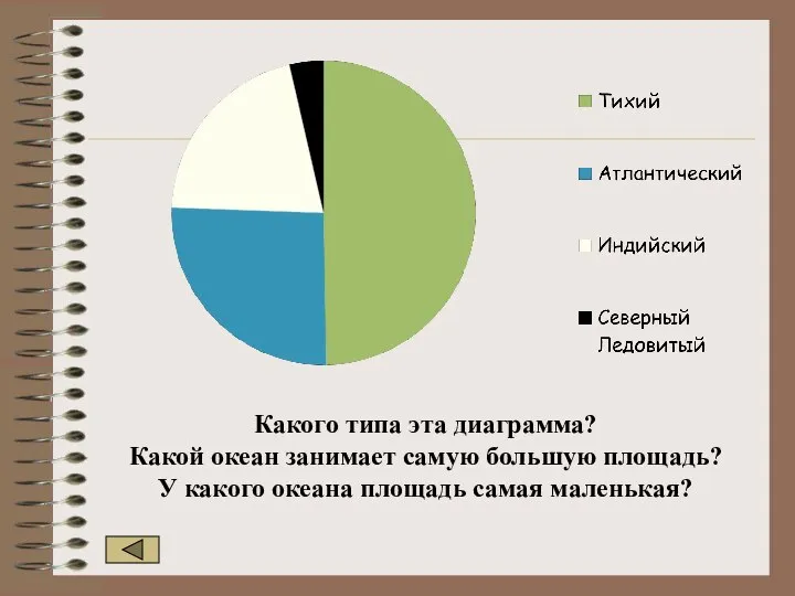 Какого типа эта диаграмма? Какой океан занимает самую большую площадь? У какого океана площадь самая маленькая?