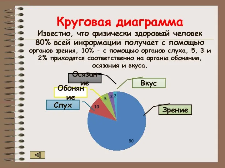 Круговая диаграмма Известно, что физически здоровый человек 80% всей информации получает