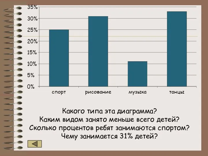 Какого типа эта диаграмма? Каким видом занято меньше всего детей? Сколько