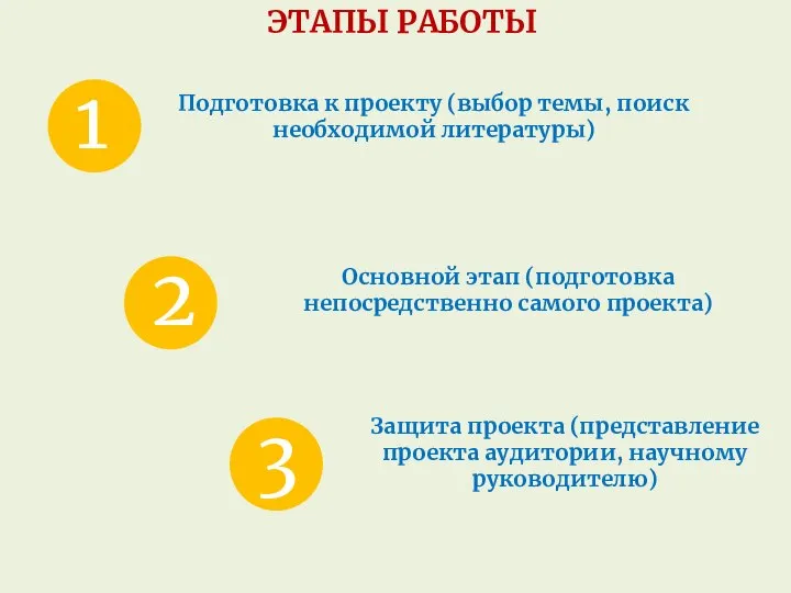 ЭТАПЫ РАБОТЫ Подготовка к проекту (выбор темы, поиск необходимой литературы) Основной