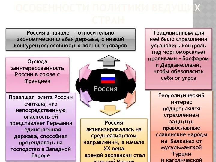 Россия ОСОБЕННОСТИ ПОЛИТИКИ ВЕДУЩИХ СТРАН Россия в начале – относительно экономически