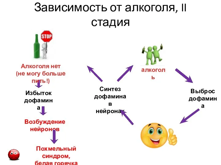 алкоголь Выброс дофамина Избыток дофамина Синтез дофамина в нейронах Возбуждение нейронов