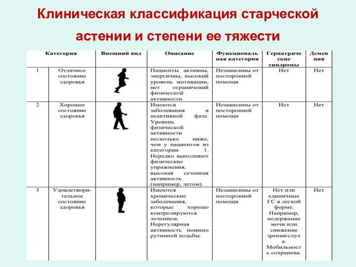 Клиническая классификация старческой астении и степени ее тяжести