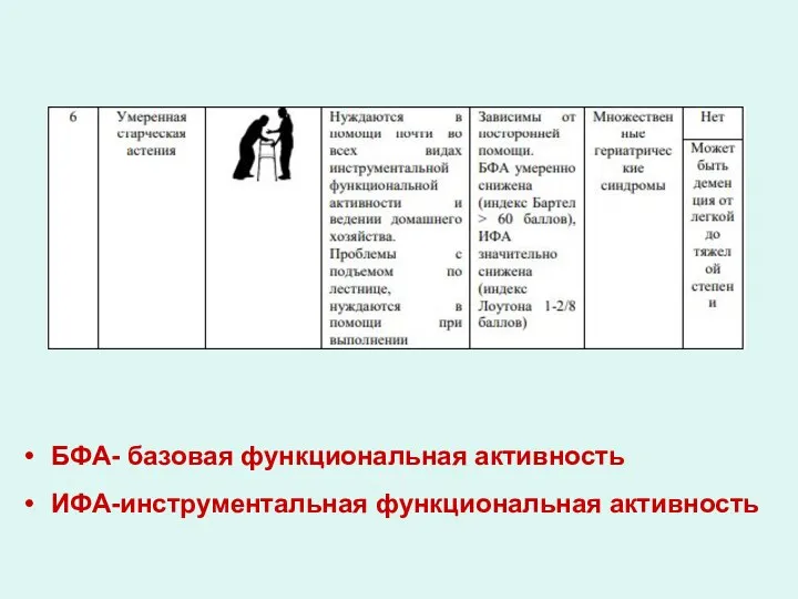 БФА- базовая функциональная активность ИФА-инструментальная функциональная активность