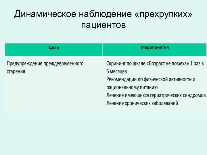 Динамическое наблюдение «прехрупких» пациентов