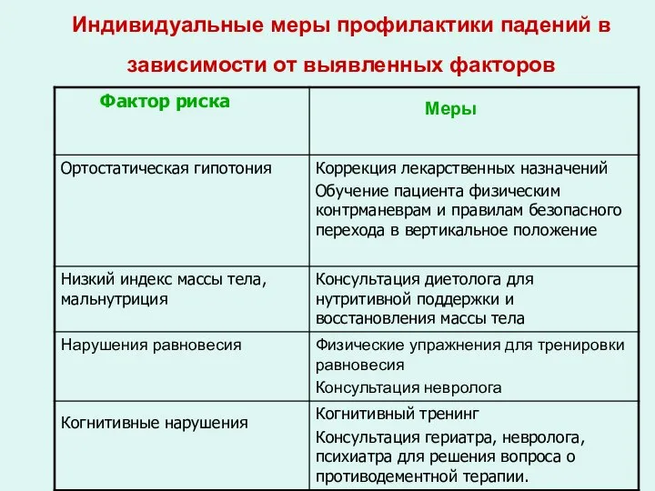 Индивидуальные меры профилактики падений в зависимости от выявленных факторов