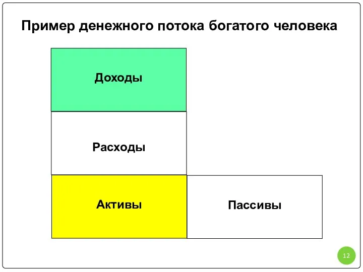 Пример денежного потока богатого человека