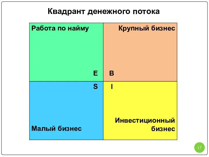 Квадрант денежного потока