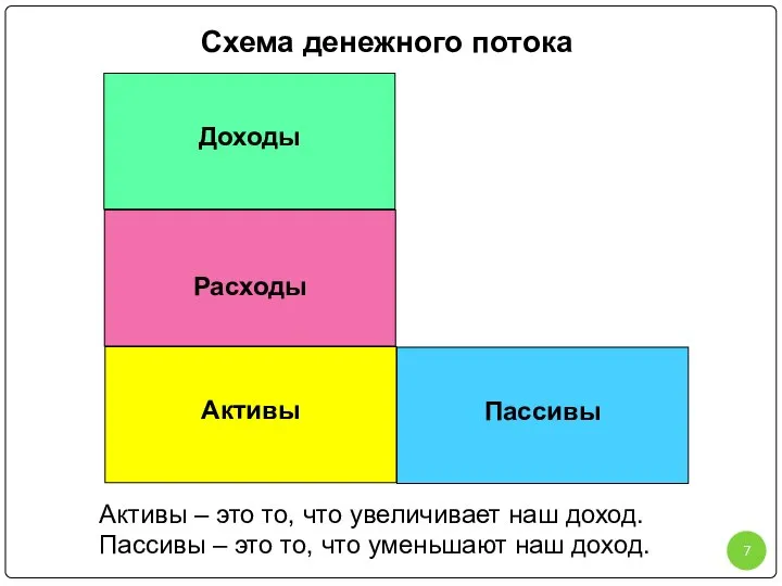 Схема денежного потока Активы – это то, что увеличивает наш доход.