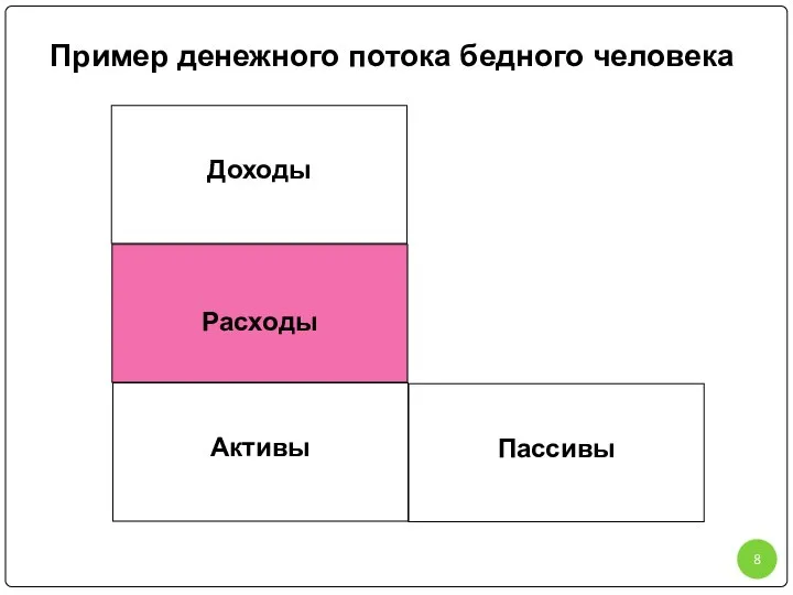 Пример денежного потока бедного человека