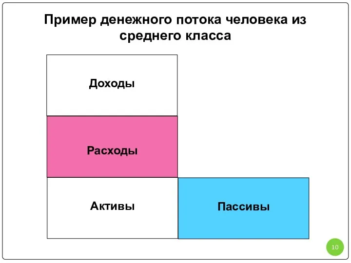 Пример денежного потока человека из среднего класса