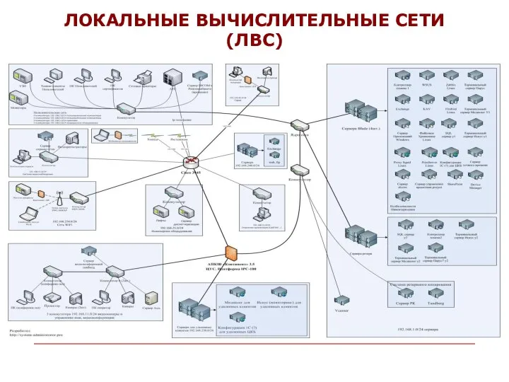 ЛОКАЛЬНЫЕ ВЫЧИСЛИТЕЛЬНЫЕ СЕТИ (ЛВС)