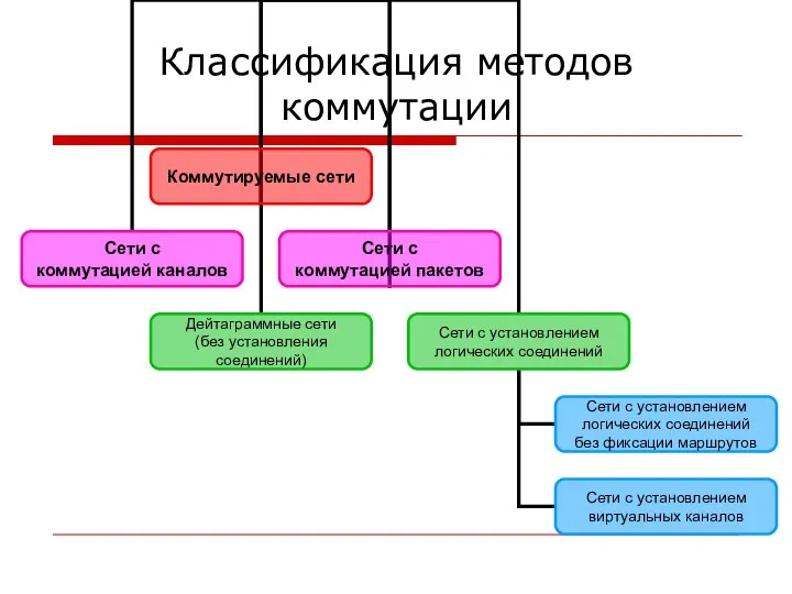 Классификация методов коммутации