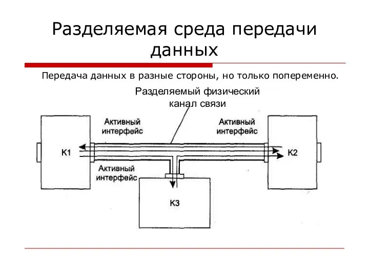 Разделяемая среда передачи данных Разделяемый физический канал связи Передача данных в разные стороны, но только попеременно.