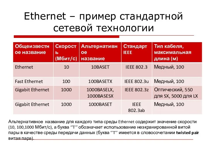 Ethernet – пример стандартной сетевой технологии Альтернативное название для каждого типа