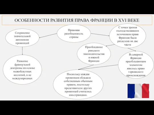 ОСОБЕННОСТИ РАЗВИТИЯ ПРАВА ФРАНЦИИ В XVI ВЕКЕ Правовая разобщенность страны Поскольку