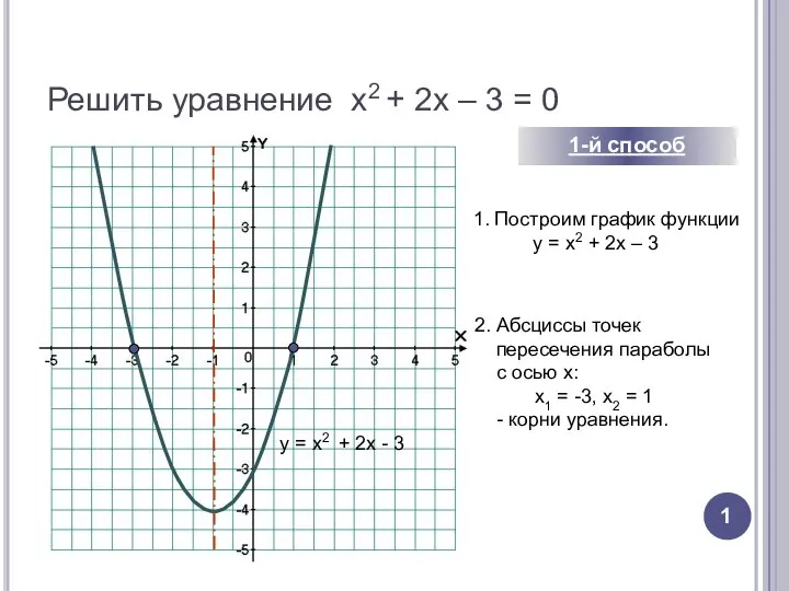 Решить уравнение х2 + 2х – 3 = 0 1-й способ