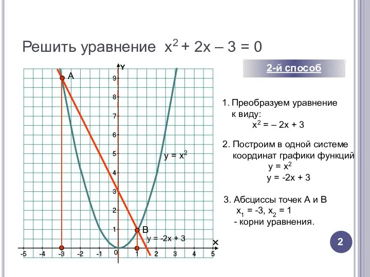 Решить уравнение х2 + 2х – 3 = 0 2-й способ