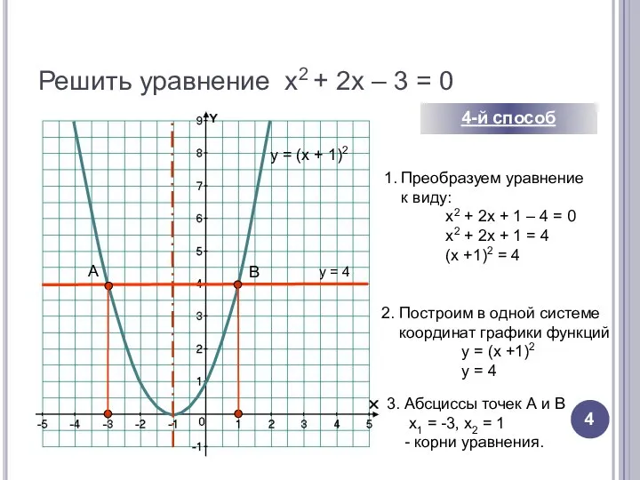 Решить уравнение х2 + 2х – 3 = 0 4-й способ