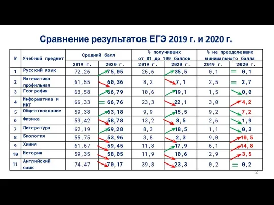 Сравнение результатов ЕГЭ 2019 г. и 2020 г.