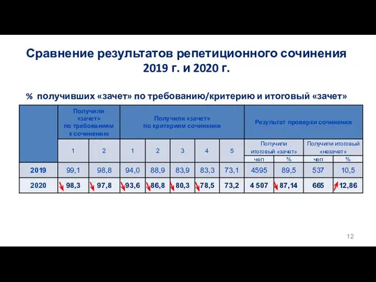 Сравнение результатов репетиционного сочинения 2019 г. и 2020 г. % получивших