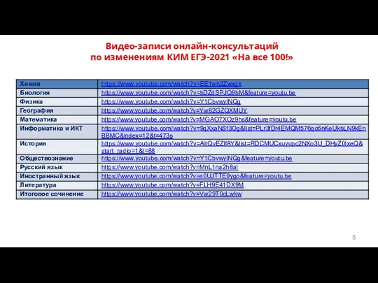 Видео-записи онлайн-консультаций по изменениям КИМ ЕГЭ-2021 «На все 100!»