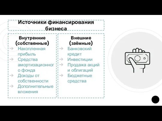 Источники финансирования бизнеса Внутренние (собственные) Накопленная прибыль Средства амортизационного фонда Доходы