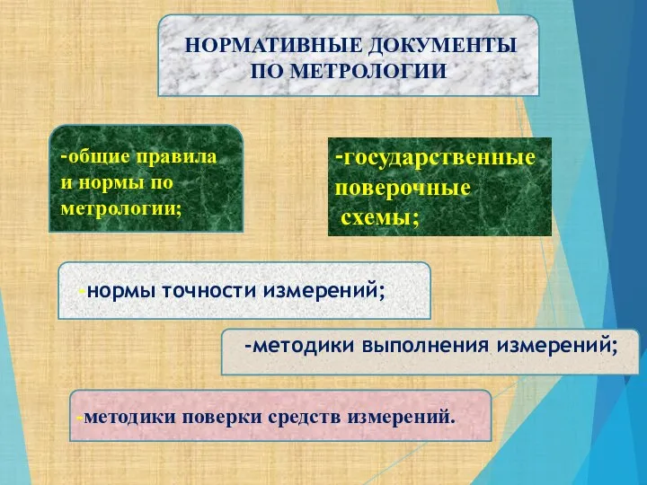 НОРМАТИВНЫЕ ДОКУМЕНТЫ ПО МЕТРОЛОГИИ -общие правила и нормы по метрологии; -государственные