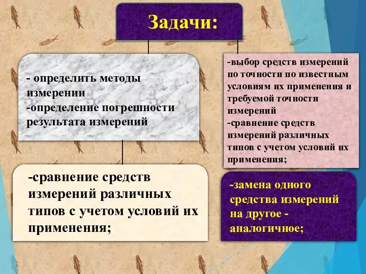 - определить методы измерении -определение погрешности результата измерений Задачи: -выбор средств