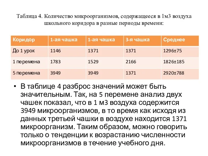 Таблица 4. Количество микроорганизмов, содержащееся в 1м3 воздуха школьного коридора в