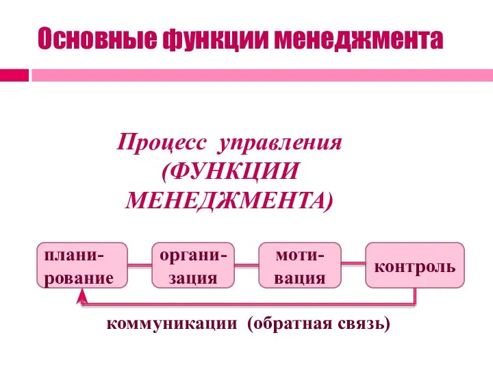 Основные функции менеджмента плани-рование органи-зация моти-вация контроль Процесс управления (ФУНКЦИИ МЕНЕДЖМЕНТА) коммуникации (обратная связь)