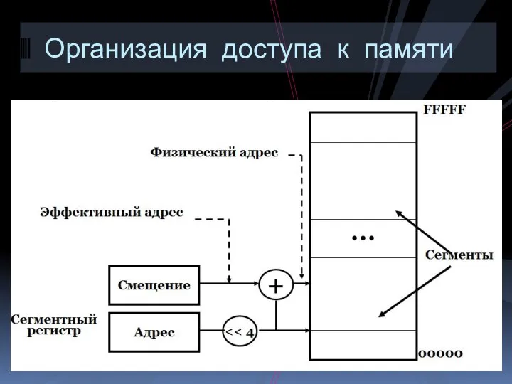 Организация доступа к памяти