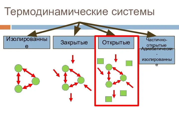 Термодинамические системы Изолированные Закрытые Открытые Частично-открытые Адиабатически-изолированные