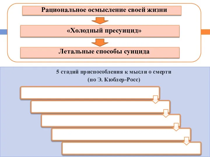 Рациональное осмысление своей жизни «Холодный пресуицид» Летальные способы суицида 5 стадий