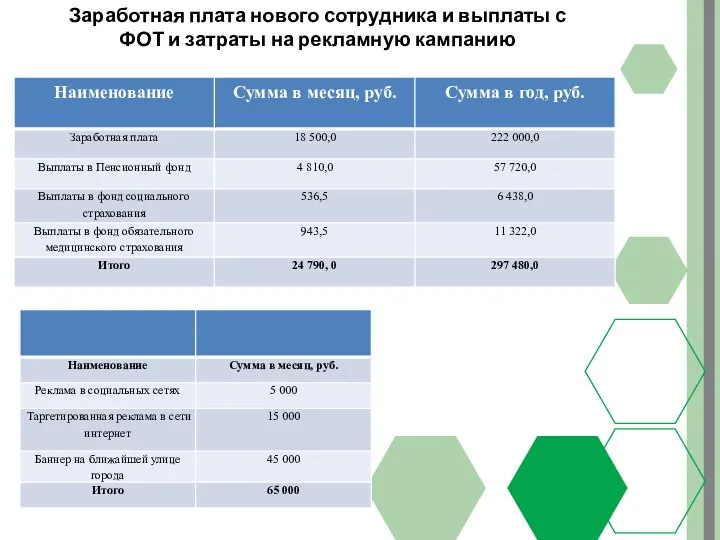 Заработная плата нового сотрудника и выплаты с ФОТ и затраты на рекламную кампанию