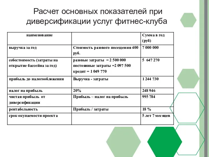 Расчет основных показателей при диверсификации услуг фитнес-клуба