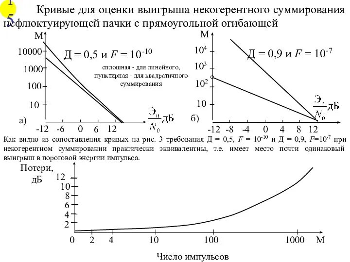 Кривые для оценки выигрыша некогерентного суммирования нефлюктуирующей пачки с прямоугольной огибающей