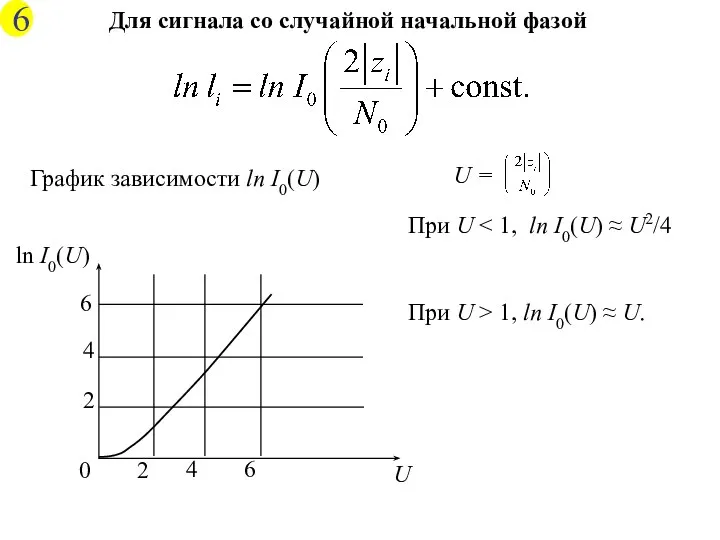 Для сигнала со случайной начальной фазой График зависимости ln I0(U) При