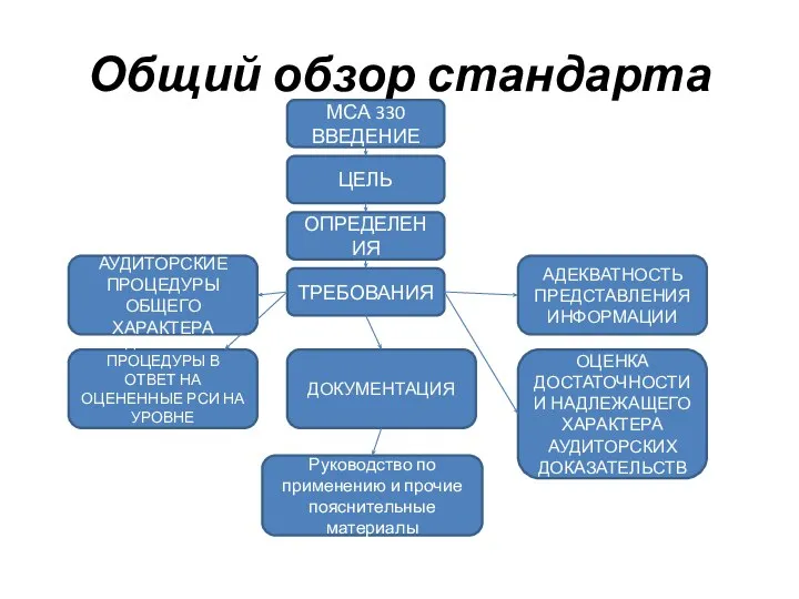 Общий обзор стандарта МСА 330 ВВЕДЕНИЕ ОПРЕДЕЛЕНИЯ ТРЕБОВАНИЯ ЦЕЛЬ АУДИТОРСКИЕ ПРОЦЕДУРЫ