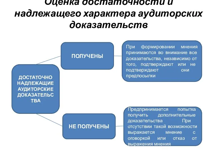 Оценка достаточности и надлежащего характера аудиторских доказательств ДОСТАТОЧНО НАДЛЕЖАЩИЕ АУДИТОРСКИЕ ДОКАЗАТЕЛЬСТВА