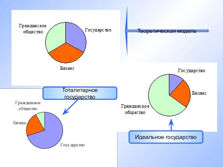 Теоретическая модель Тоталитарное государство Идеальное государство